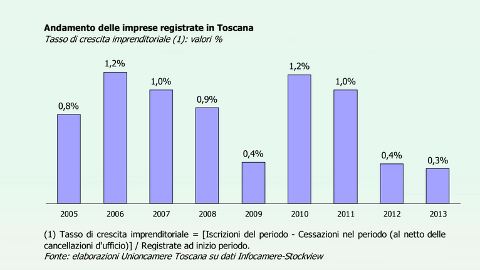 Imprese in Toscana (dati Unioncamere)